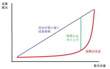 成長曲線